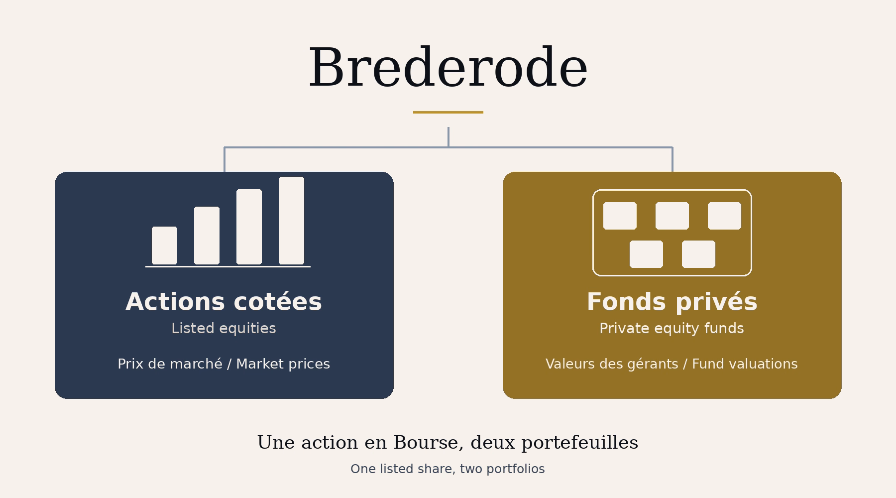 Diagram of Brederode and its two portfolios: listed shares with market prices and private equity funds valued by their managers